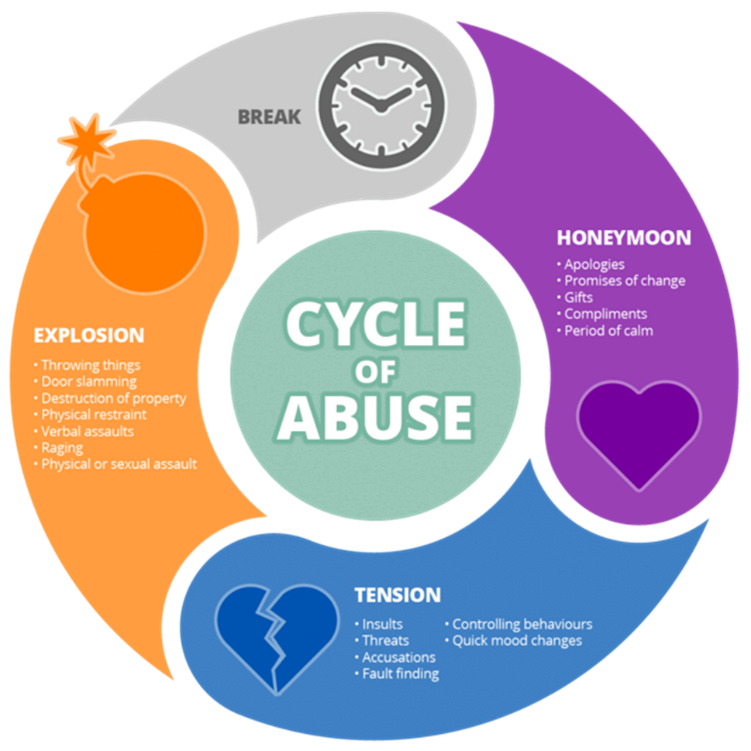 Cycle of Abuse